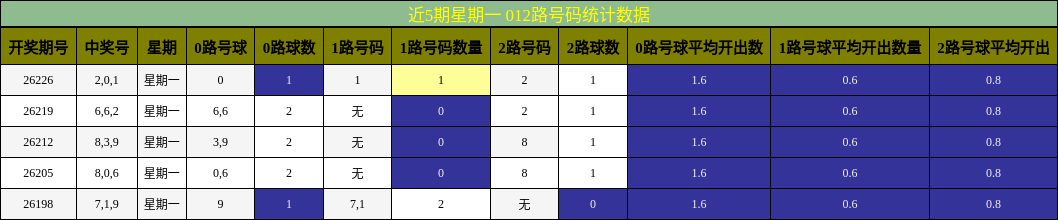 012路号码分析