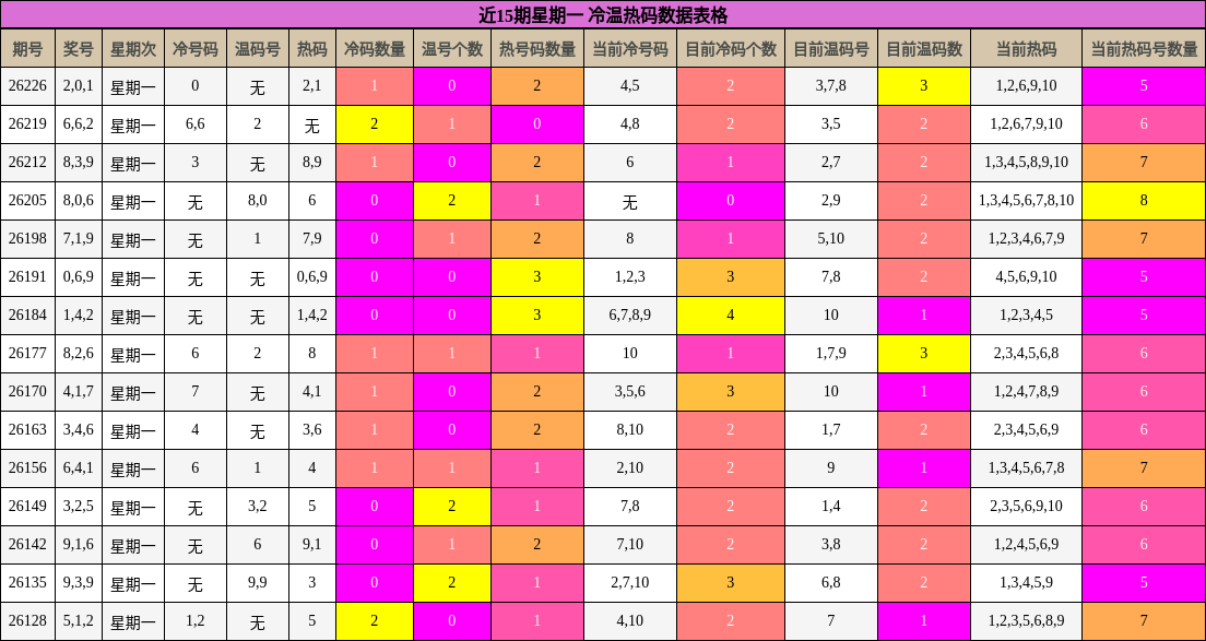 近15期星期一 冷温热码数据表格