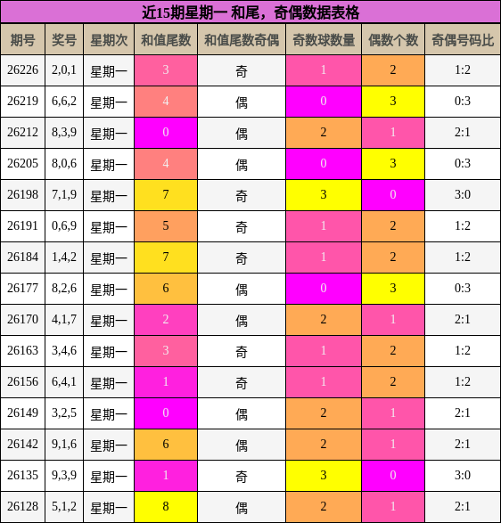 近15期星期一 和尾,奇偶数据表格