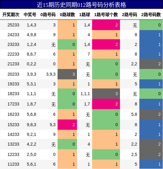 012路号码分析