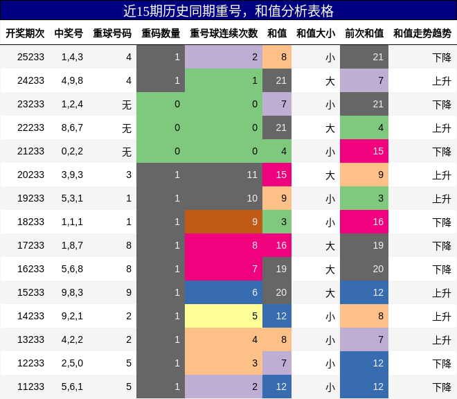 重号分析，和值分析