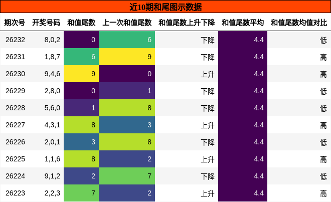 和尾分析
