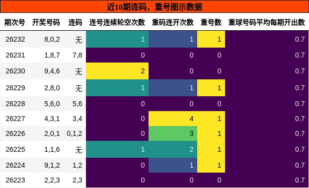 连码分析,重号分析