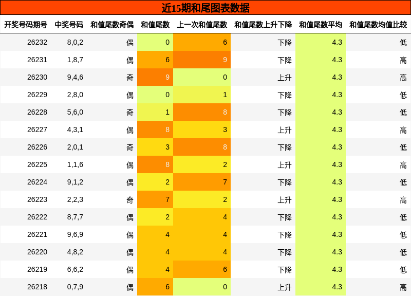 近15期和尾图表数据