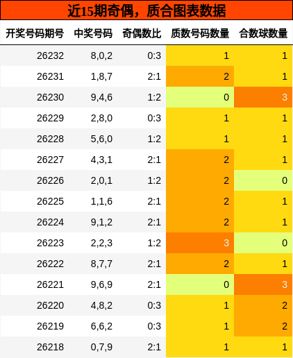 近15期奇偶,质合图表数据