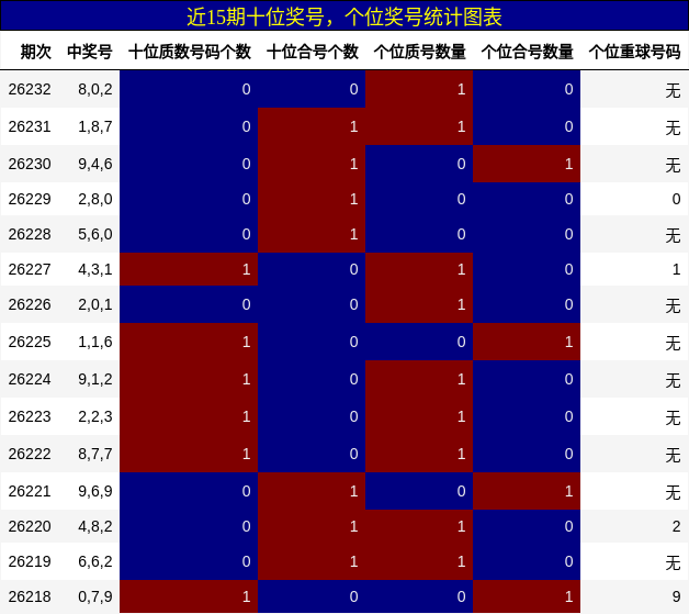 近15期十位奖号，个位奖号统计图表