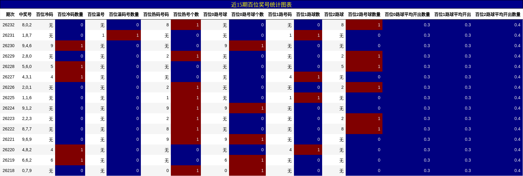 近15期百位奖号统计图表