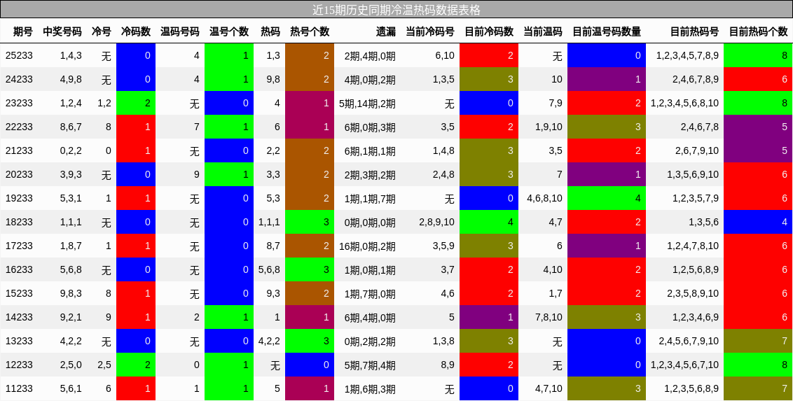 冷温热码分析