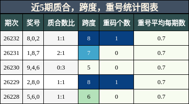 质合分析，跨度分析，重号分析