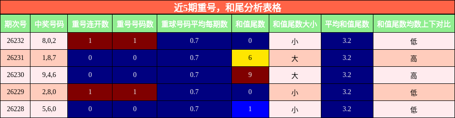 近5期重号，和尾分析表格