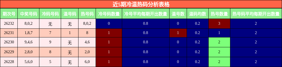 近5期冷温热码分析表格