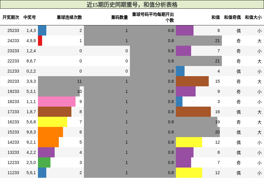 重号分析，和值分析