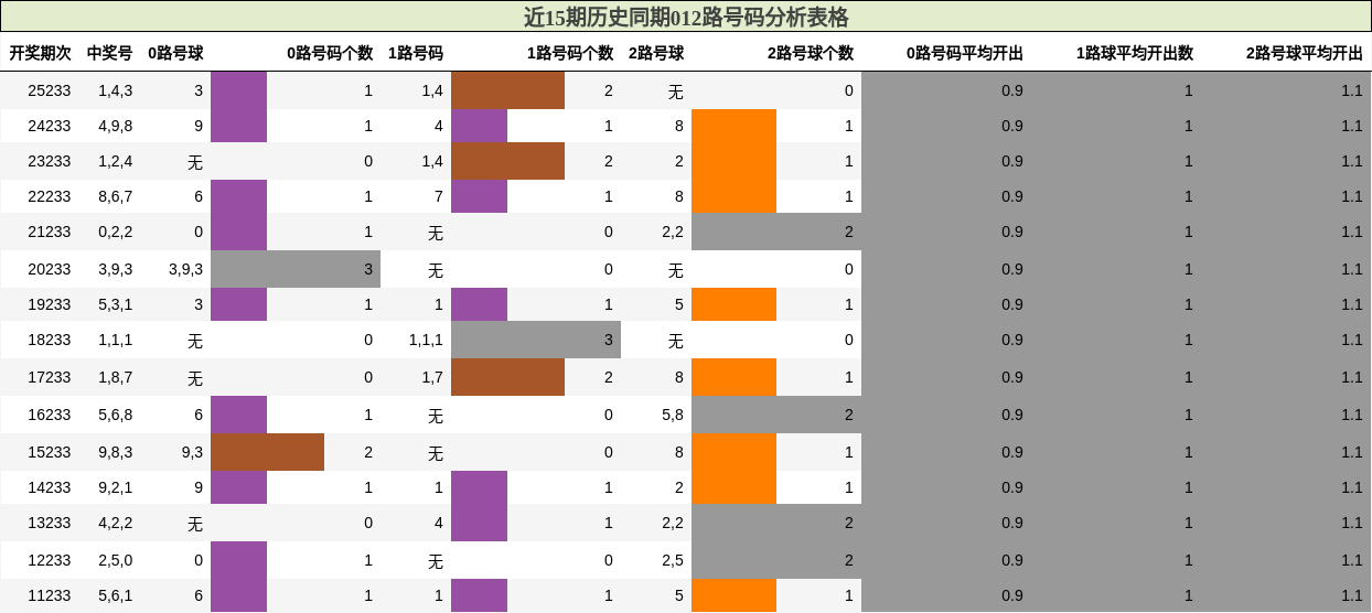 012路号码分析