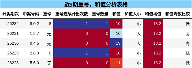 重号分析,和值分析