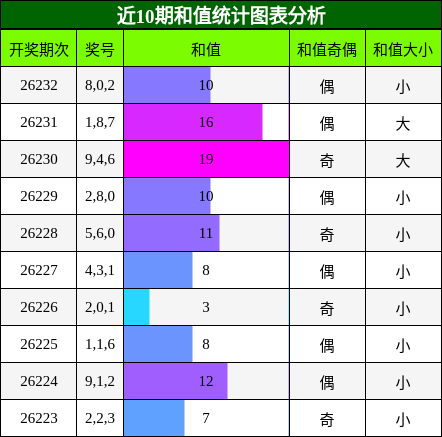 和值分析