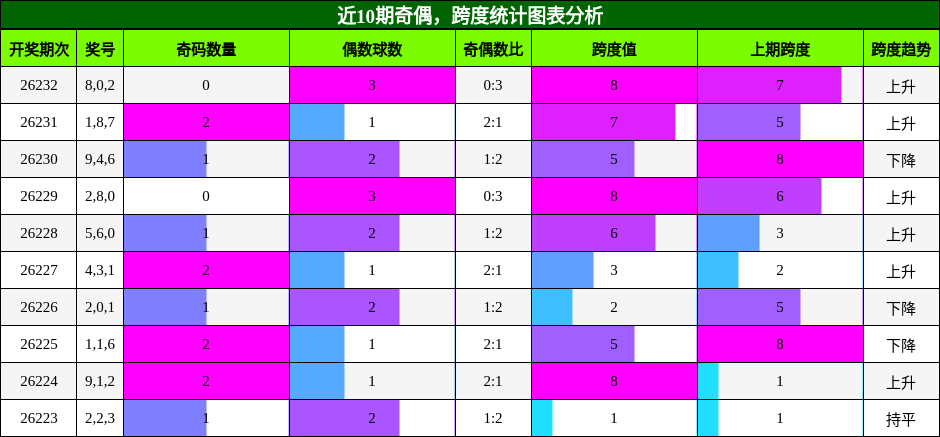 奇偶分析，跨度分析