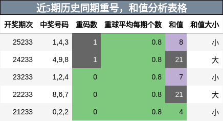 重号分析，和值分析