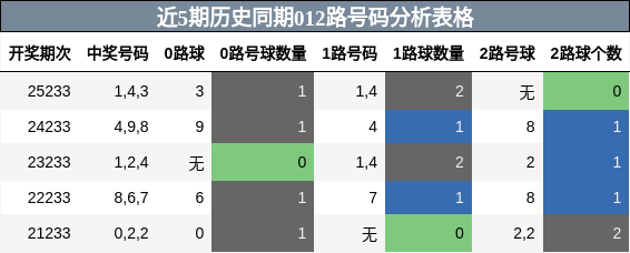 012路号码分析
