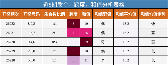 近5期质合,跨度,和值分析表格