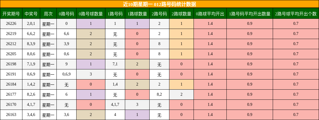 近10期星期一 012路号码统计数据