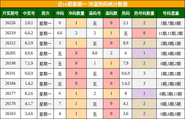 近10期星期一 冷温热码统计数据