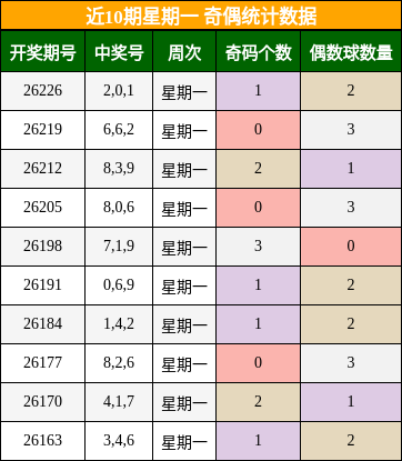 近10期星期一 奇偶统计数据