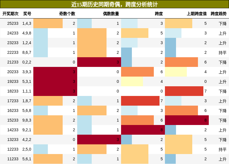 奇偶分析,跨度分析