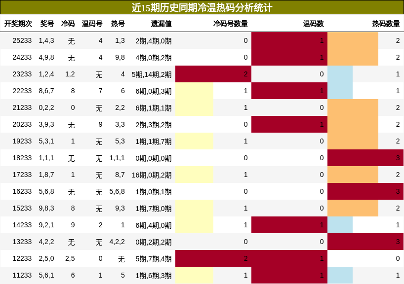冷温热码分析