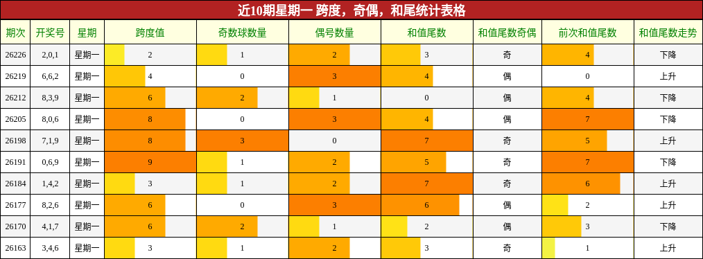 近10期星期一 跨度，奇偶，和尾统计表格
