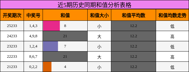 近5期历史同期和值分析表格