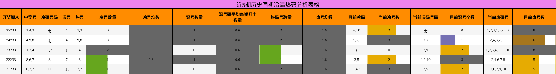 近5期历史同期冷温热码分析表格