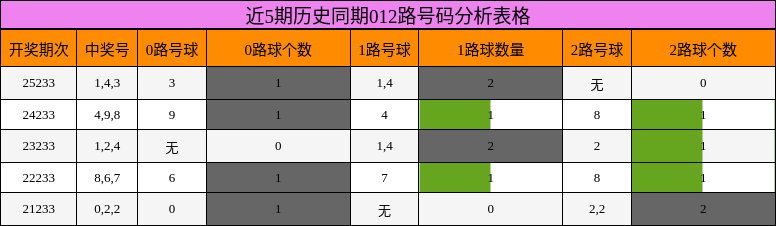近5期历史同期012路号码分析表格