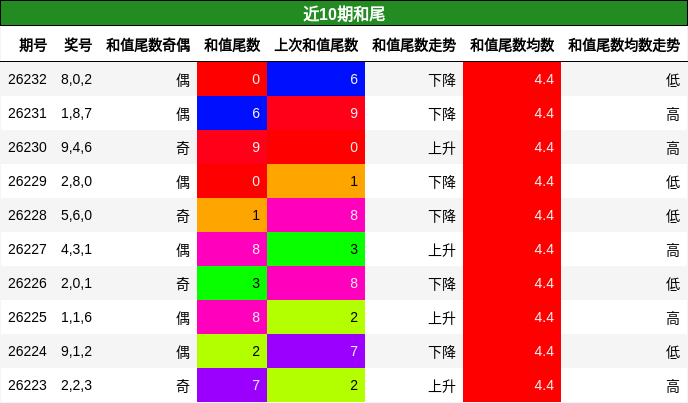 和尾分析