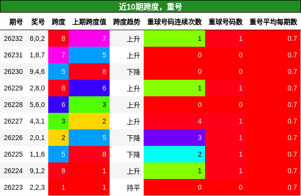 跨度分析,重号分析