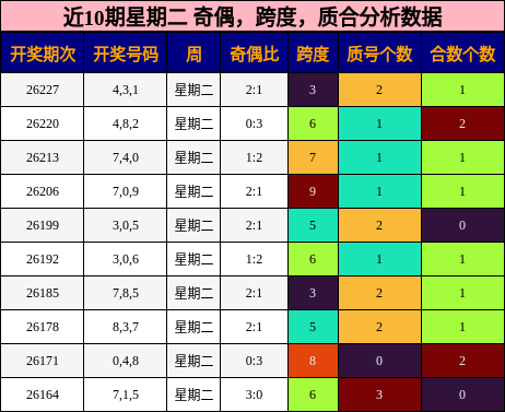 奇偶分析,跨度分析,质合分析