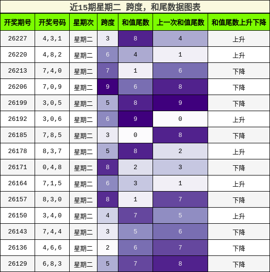 跨度分析,和尾分析