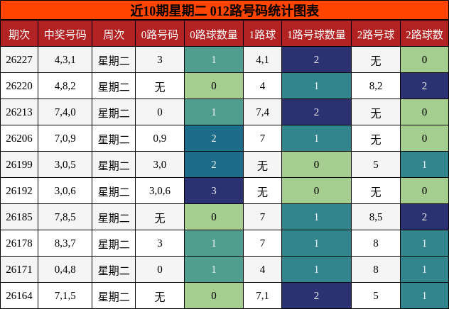近10期星期二 012路号码统计图表