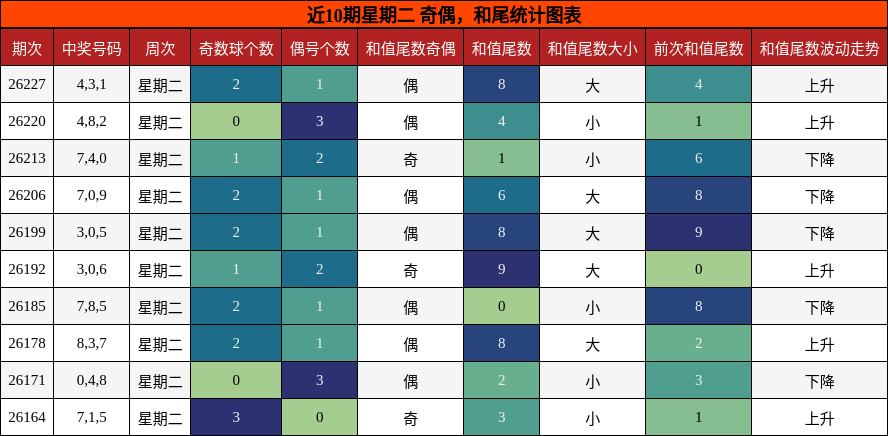 近10期星期二 奇偶，和尾统计图表