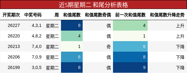 近5期星期二 和尾分析表格
