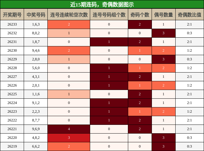 连码分析，奇偶分析