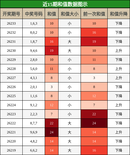 和值分析