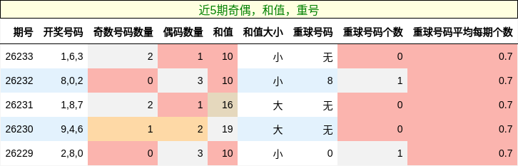 奇偶分析,和值分析,重号分析