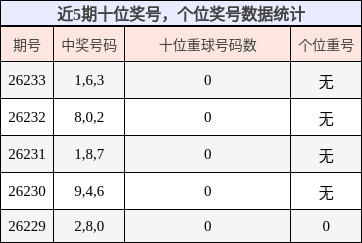 近5期十位奖号,个位奖号数据统计