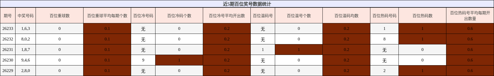 近5期百位奖号数据统计
