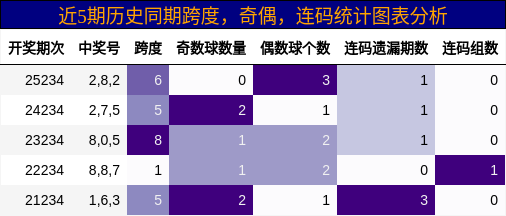 跨度分析，奇偶分析，连码分析