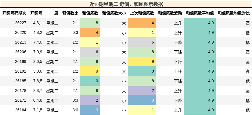 近10期星期二 奇偶，和尾图示数据