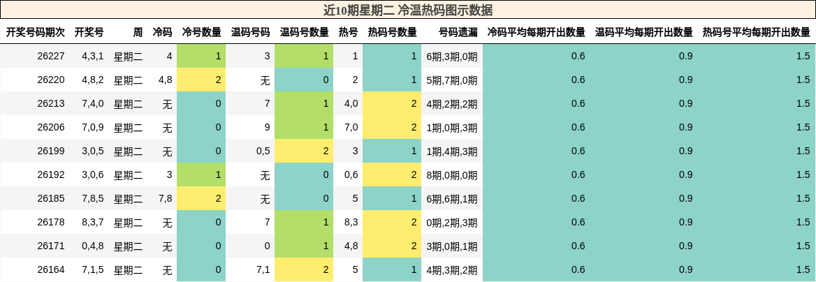 近10期星期二 冷温热码图示数据