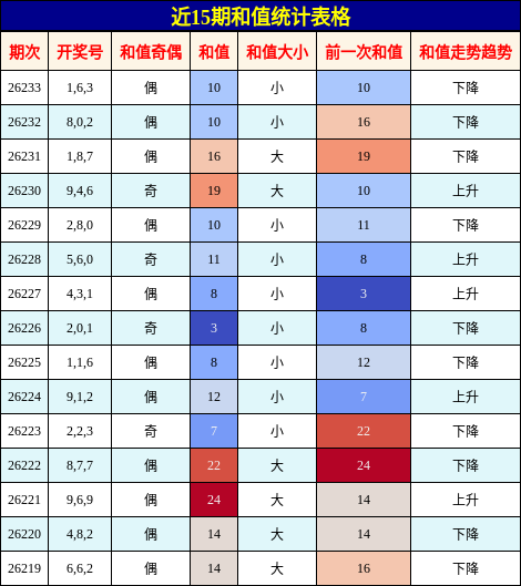 和值分析