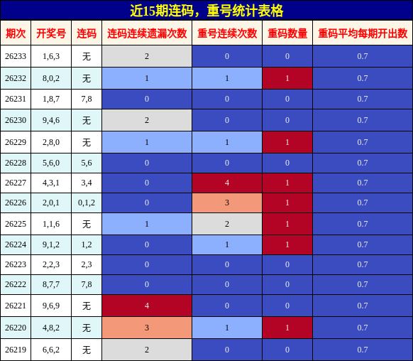 连码分析，重号分析