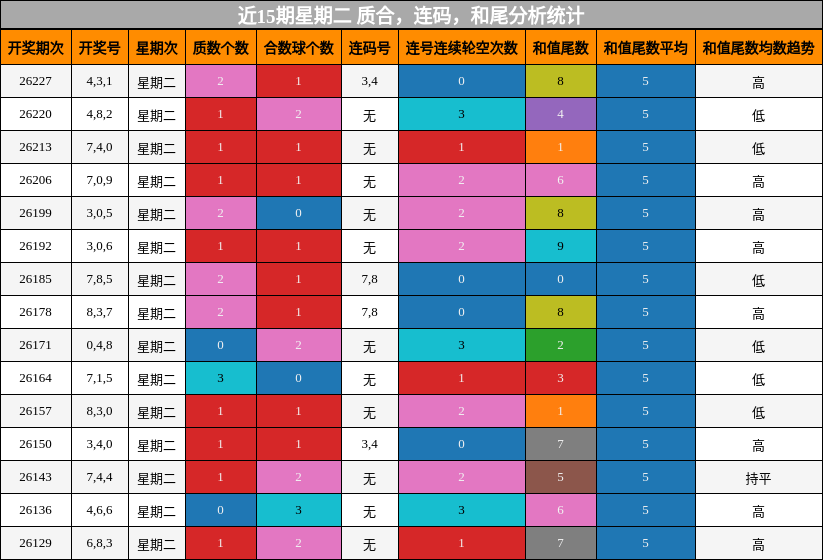 近15期星期二 质合，连码，和尾分析统计